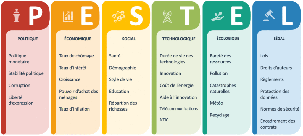 Critère Analyse PESTEL